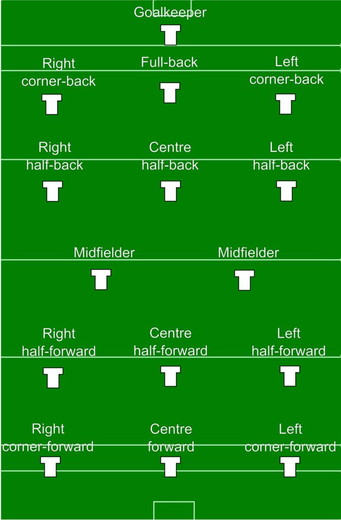 Hurling/Gaelic Football Positions Quiz - By BannerQuiz